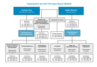 Organigramm der LEG Thüringen