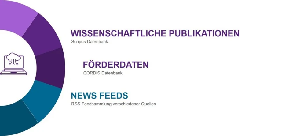 Bildbeschreibung / description: Halbes Kreisdiagramm veranschaulicht die Datenbasis. Wissenschaftliche Publikationen, Förderdaten, News Feeds