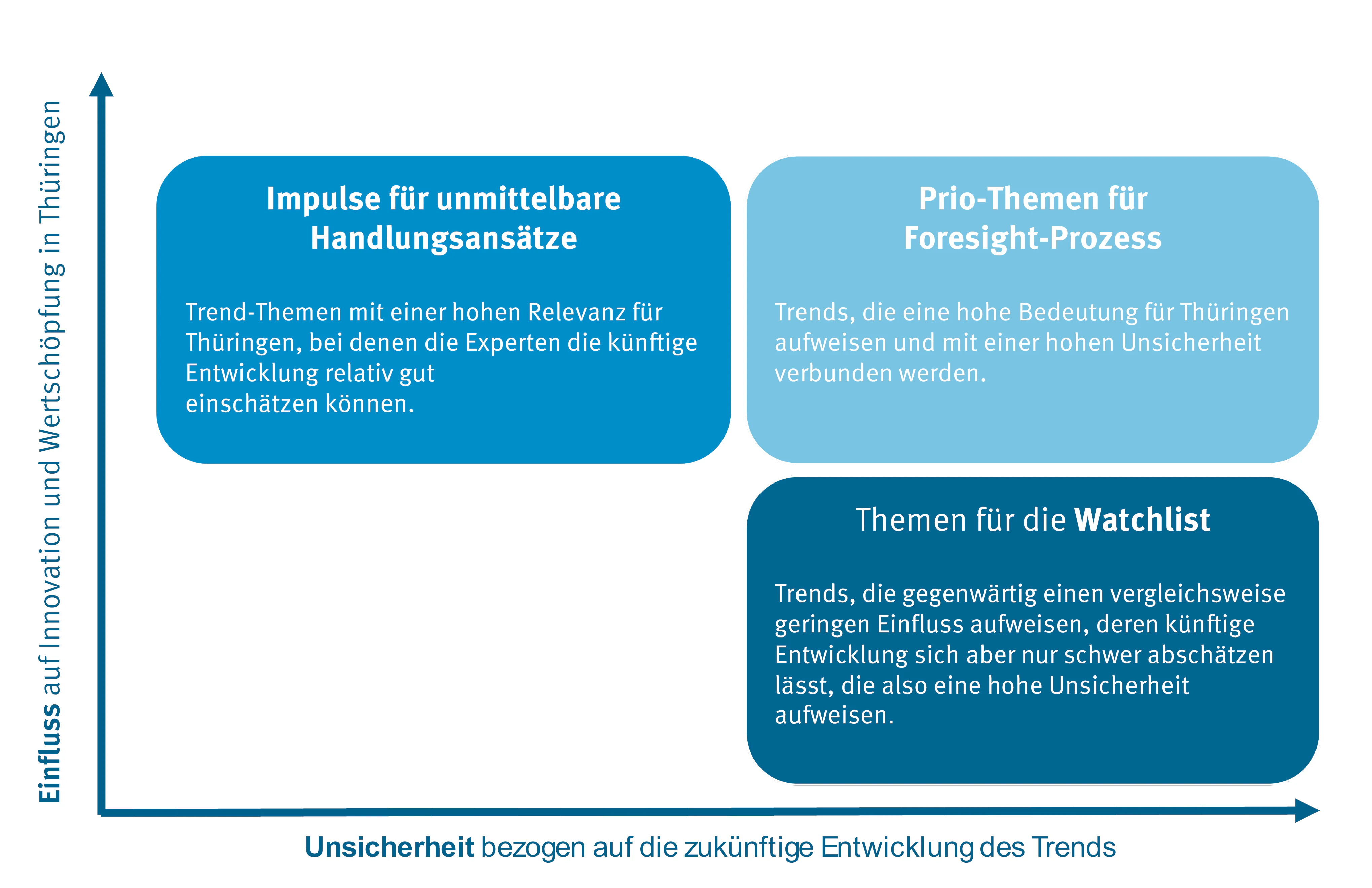 Bildbeschreibung / description: Allgemeine Darstellung der Priorisierungsmatrix