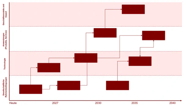 Bildbeschreibung / description: In einem Diagramm (x-Achse mit der Zeit und y-Achse mit Themen) sind verschiedene Punkte dargestellt