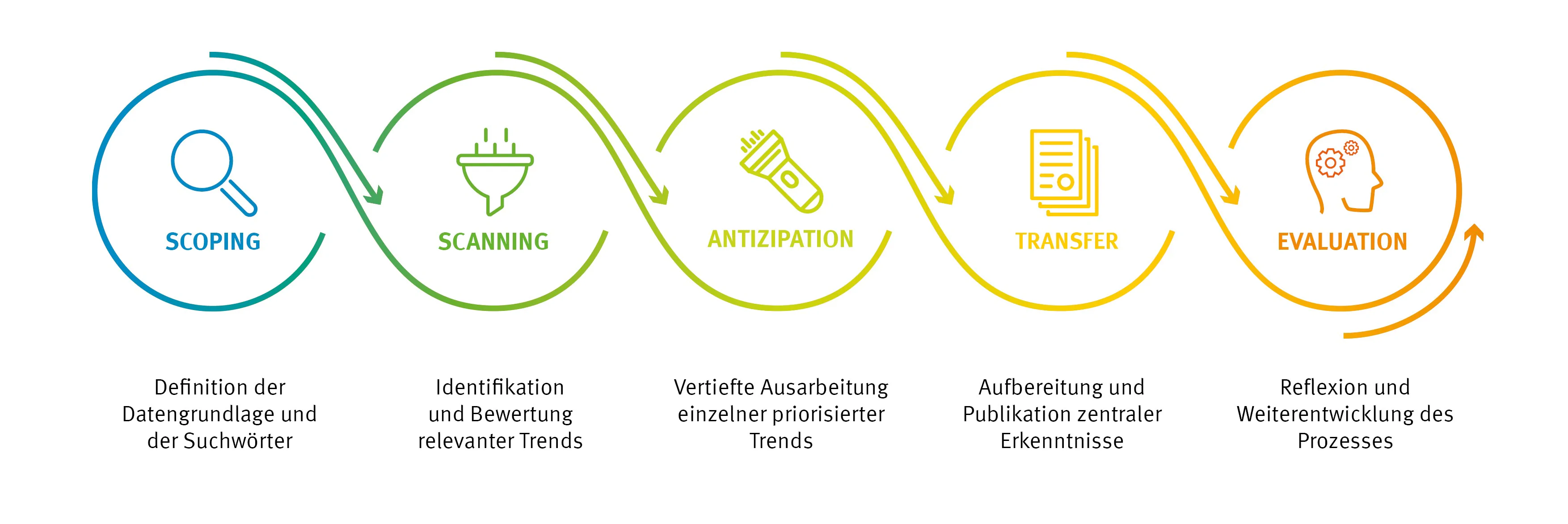 Bildbeschreibung / description: Schritt 1 (Scoping): Definition der Datengrundlage und der Suchwörter, Schritt 2 (Scanning): Identifikation und Bewertung relevanter Trends, Schritt 3 (Antizipation): Vertiefte Ausarbeitung einzelner priorisierter Trends, Schritt 4 (Transfer): Aufbereitung und Publikation zentraler Erkenntnisse, Schritt 5 (Evaluation): Reflexion und Weiterentwicklung des Prozesses